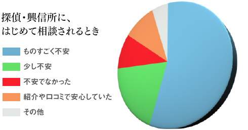 探偵・興信所に、 はじめて相談されるとき