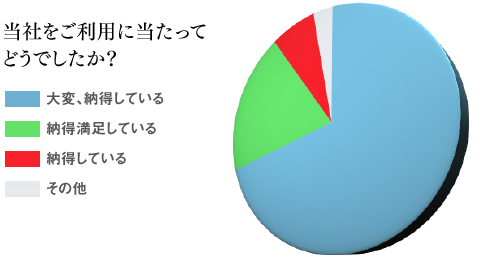 日本探偵社名古屋本部をご利用に当たって どうでしたか？