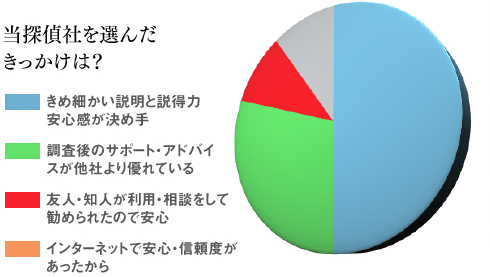 日本探偵社名古屋本部を選んだ きっかけは？