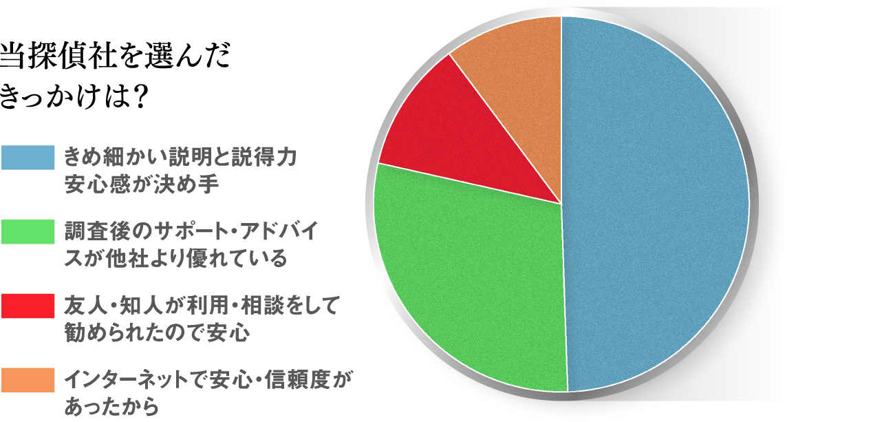 お客様の統計グラフ