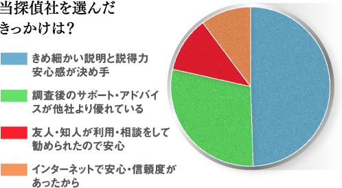 お客様の統計グラフ